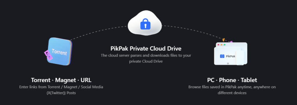 PikPak - Download files to your private cloud